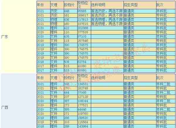 广州科技职业技术大学是几本？录取分数线是多少？