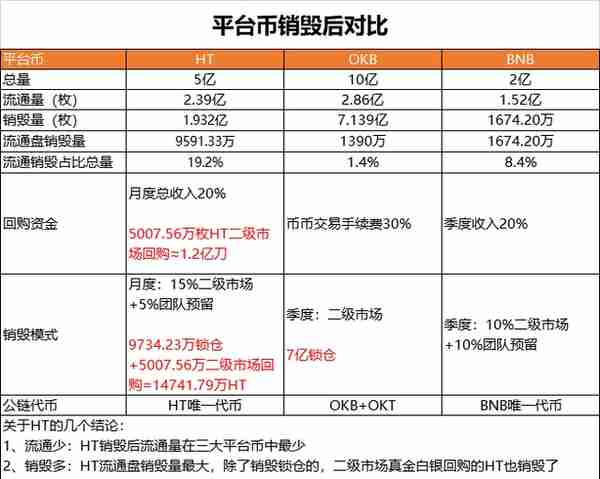 OKB销毁7亿枚，HT说我销毁1.5亿枚，请BNB说话跟不跟？