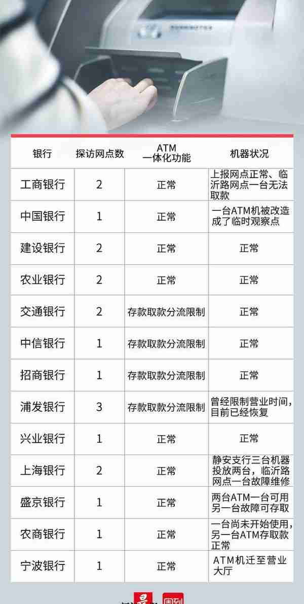 ATM机“中暑”！存取功能受限、故障多、全勤难，实探上海20个银行网点全部正常仅5个｜民生测评