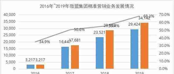 微盟集团：营收增66.1%超市场预期 将构建智慧商业生态圈