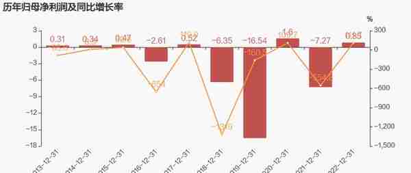 【图解年报】ST天马：2022年扭亏为盈，机床业务贡献利润