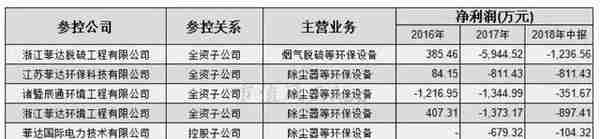 难得糊涂的菲达环保：离奇担保、收购公司连续亏损、海外项目搁浅