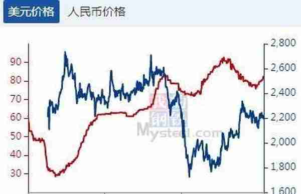 华联期货：铜：供需双增 库存边际下降形成支撑