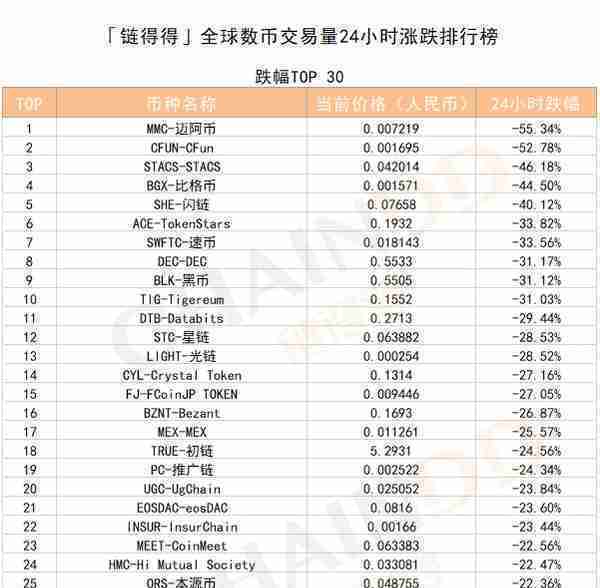 「得得涨跌榜」数字货币市场整体下行，ECT-ECT单日涨幅为409.08%｜4月11日