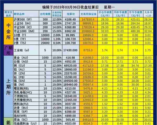 2023年3月7日（即3月6日夜盘开始）期货手续费和保证金一览表