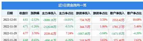 宁波建工（601789）12月1日主力资金净卖出3088.18万元