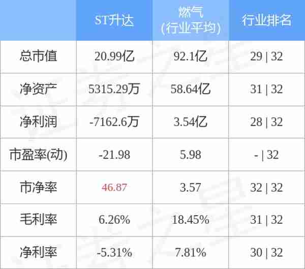 异动快报：ST升达（002259）12月12日9点25分触及涨停板