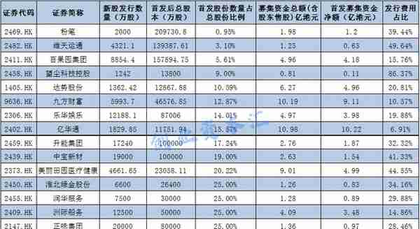 绝对“丐中丐”！港股IPO又现神操作：要“面子”不要“底子”，募资额仅为上轮融资1/10！更有公司86%募资付了发行费