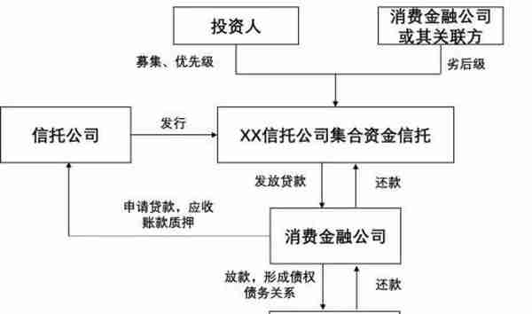 消费金融信托常见交易结构及风控措施有哪些？