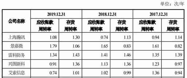 科思科技去年营收6.7亿应收账款9亿 现金流一连负3年