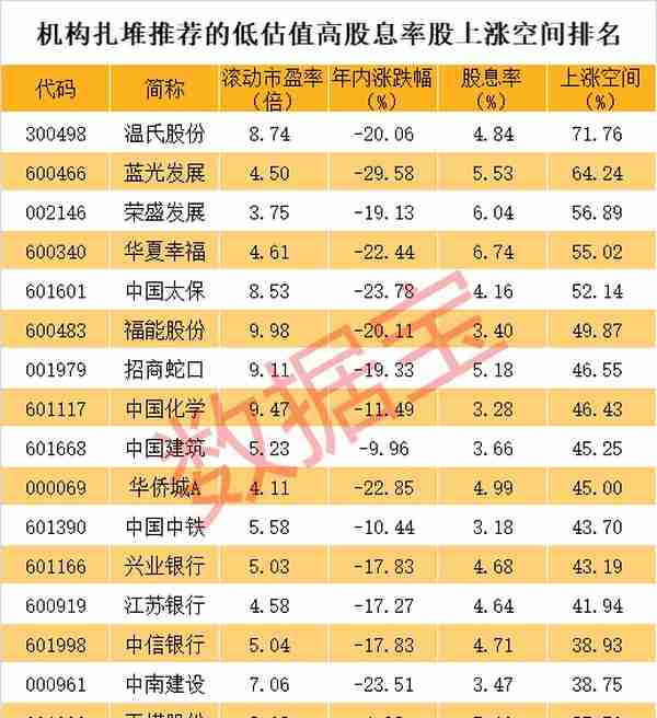 高股息率低估值龙头股，机构扎堆推荐，最高目标涨幅超70%