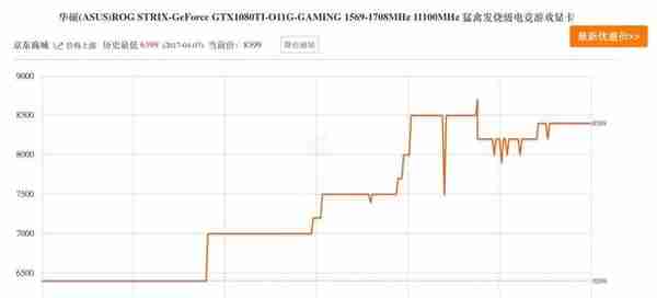 比特币大陆倾售二手矿机，我忍不住看了一下显卡的价格走势
