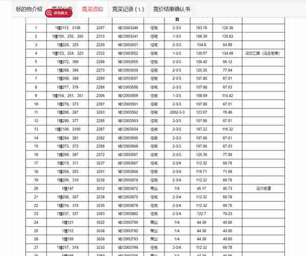 买前是住宅，买后变商业？济南一公司1200万买下30套法拍房之后