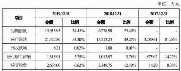 科思科技去年营收6.7亿应收账款9亿 现金流一连负3年