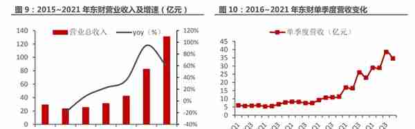 一站式投资理财平台，东方财富：大资管时代背景下，迎来黄金时期