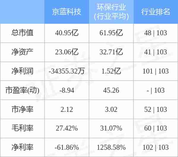 京蓝科技3月3日主力资金净买入1710.04万元