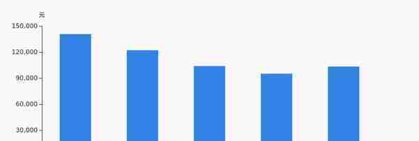 合肥城建股东户数下降4.05%，户均持股10.34万元