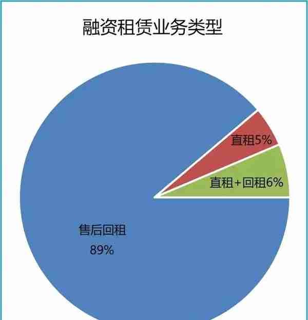 融资租赁年平均利率5.36%！2019上市公司开展融资租赁业务分析