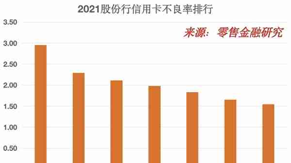 招商银行、平安银行、浦发银行……2021年的信用卡业务怎么样？