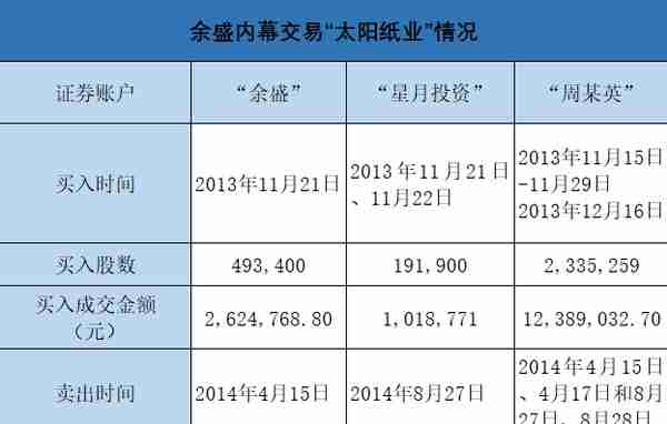 清华同学泄密，三人内幕交易太阳纸业，遭罚没3566万！