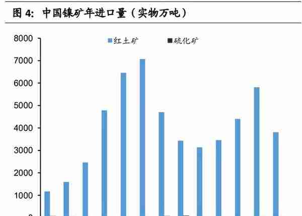 镍行业专题研究报告：镍的供需变革