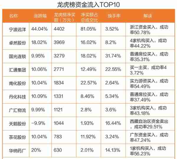 21只个股登上今日龙虎榜，资金流向曝光（名单）