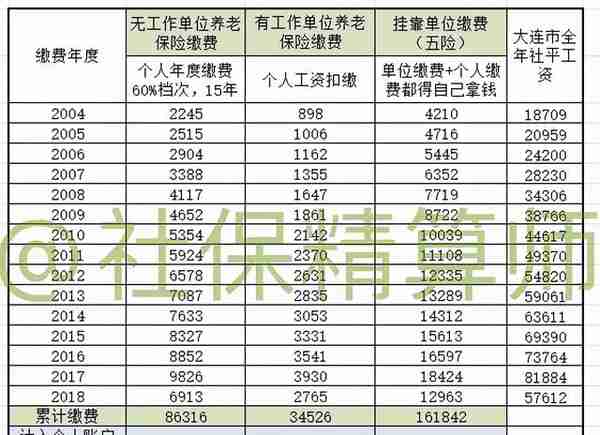 养老金，谁说个人参保不如挂靠单位多？拜托看完数据分析，再说话