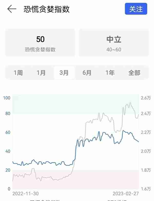 比特币最低跌至2.27万美元，行情短期可能再度下挫，长期仍然看涨