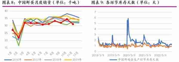 2023年度策略之鸡蛋：供需博弈，蛋价前低后高