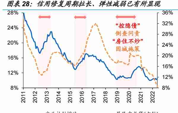 信用环境如何演绎？——来自融资结构的视角