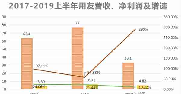 说到卖软件，用友的这几个第一，真的无人能及