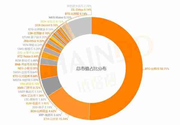 全球数字货币市场继续探底，比特币跌至6000美元关口丨得得周报