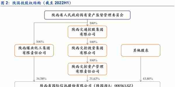 植根于陕西的信托，陕国投：积极转型风险可控，定增在即蓄势待发