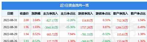 利欧股份8月31日主力资金净卖出827.17万元