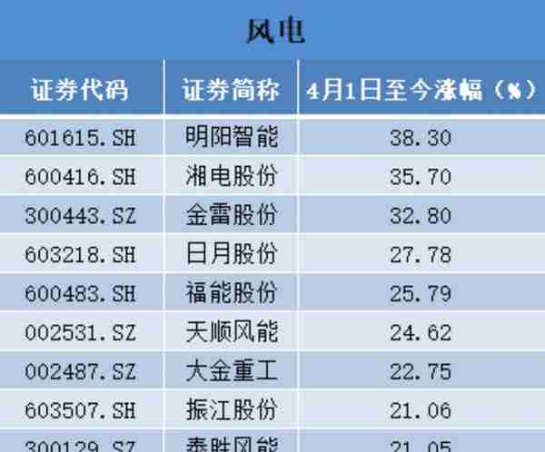 40余只新能源股反弹超50%，踏空行情的投资者还能“上车吗”