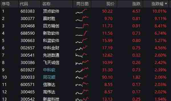 元宇宙分支概念Web3.0午后发力，赢时胜涨超9%，金融科技ETF（159851）逆市飘红