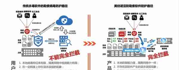 美创诺亚防勒索系统荣获CCIA网络安全"双料大奖"