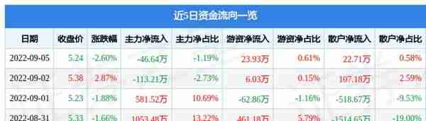 GQY视讯9月5日主力资金净卖出46.64万元