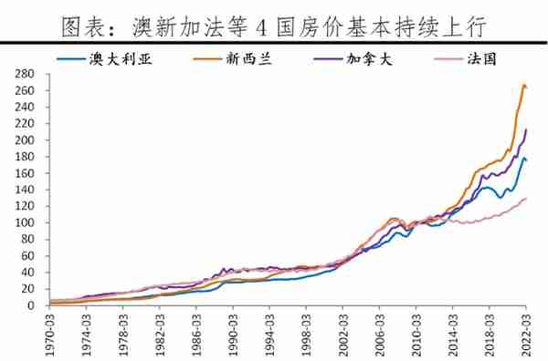 全球房价大趋势：2022