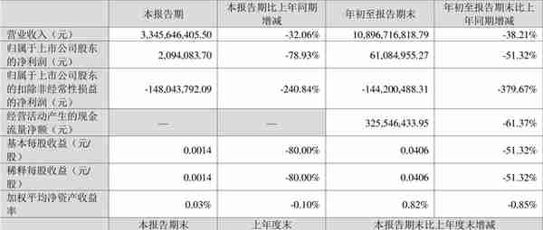 瑞康医药：2022年前三季度净利润6108.50万元 同比下降51.32%