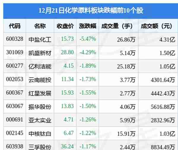 化学原料板块12月21日跌0.08%，中盐化工领跌，主力资金净流出2.34亿元