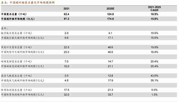 低估的原丝龙头，吉林碳谷：供给缺口+价格支撑，成长性如何？上