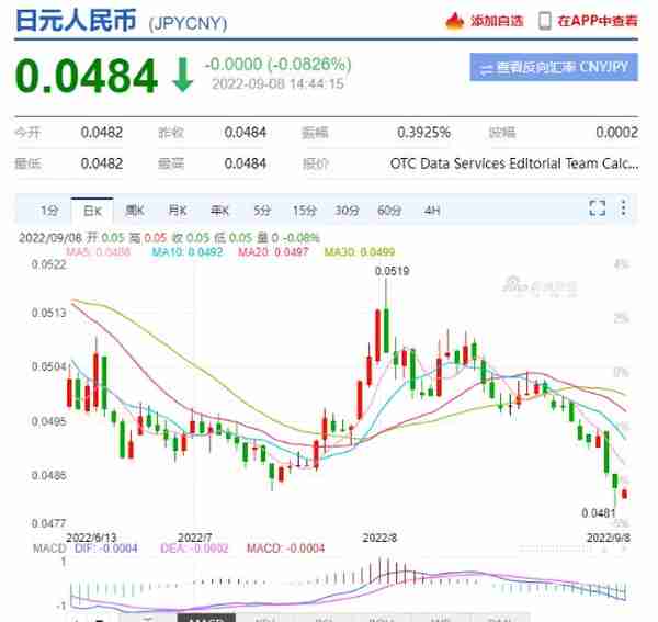 日服玩家狂喜：日元持续贬值、今日汇率跌至0.0484