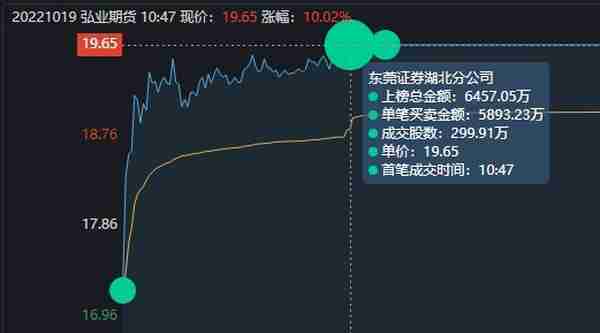 弘业期货涨停大战，6天5板，上市涨了近10倍，2022年最牛次新股