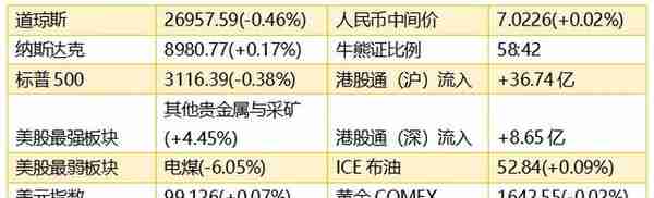 智通港股早知道︱（2月27日）恒指大体已经反映外围风险，基建投资增速有望明显回升