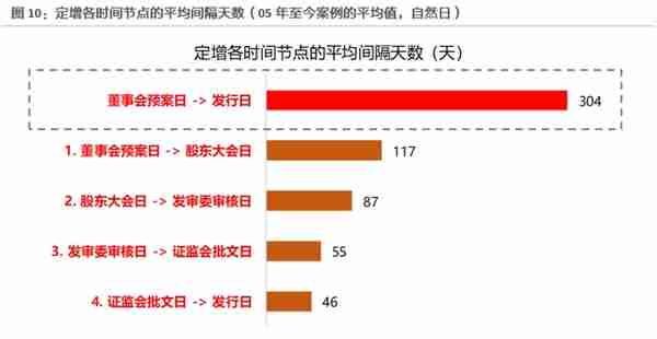 二级市场如何参与定增？