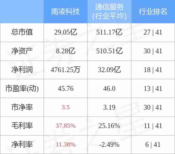 南凌科技10月31日主力资金净买入2559.94万元