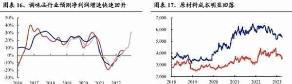 【兴证策略】22个消费行业：哪些有望超预期？