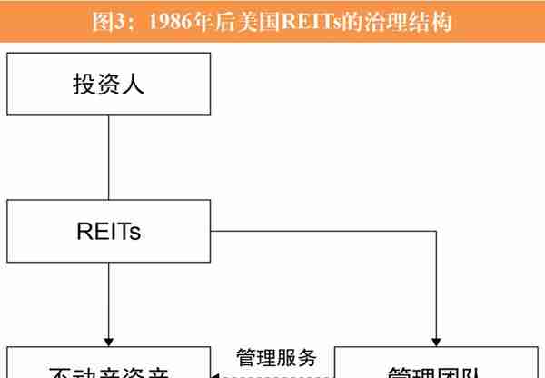 信托视角下基础设施REITs治理机制的完善研究