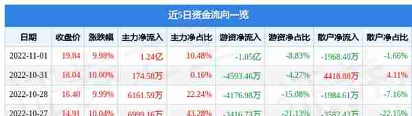 11月1日同兴达涨停分析：MiniLED，小米概念股，手机产业链概念热股